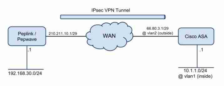 TIPOS DE VPN firewall